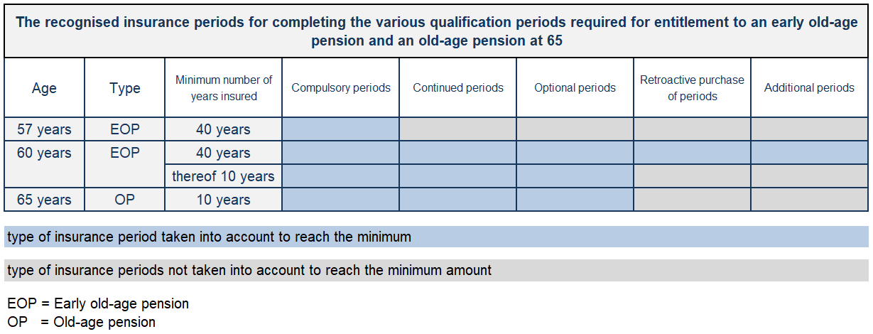 Summary of qualification period conditions